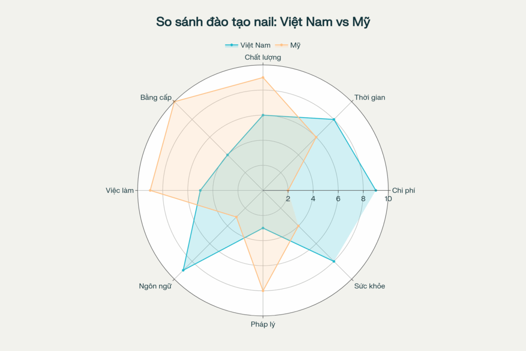 Biểu đồ radar so sánh các yếu tố quyết định khi chọn nơi học nail
